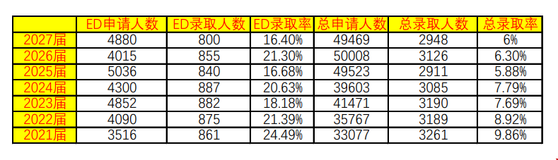 杜克大學(xué)錄取率.png