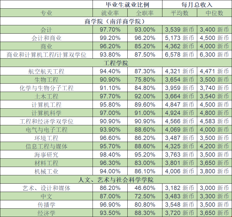 南洋理工大學(xué)就業(yè)能力.png