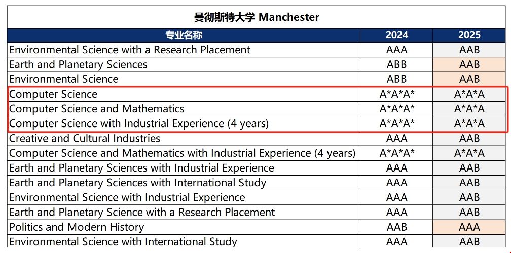 曼徹斯特大學(xué)計(jì)算機(jī)專業(yè)申請(qǐng)難度.png